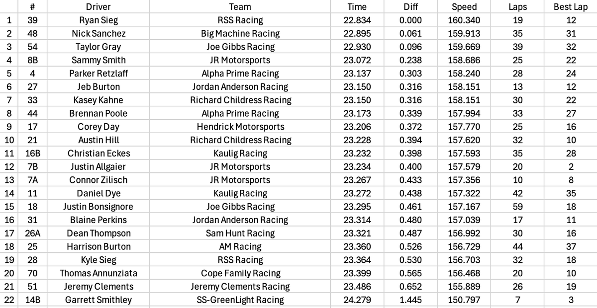 UNOFFICIAL RUNDOWN for the third one-hour NASCAR Xfinity Series testing session at Rockingham.

T10: Ryan Sieg, Nick Sanchez, Taylor Gray, Sammy Smith, Parker Retzlaff, Jeb Burton, Kasey Kahne, Brennan Poole, Corey Day, Austin Hill

#NASCAR