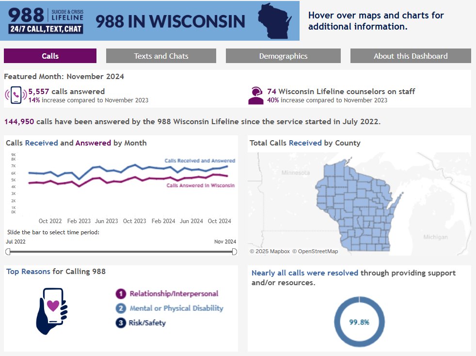 UWiscPHI (@uwiscphi) on Twitter photo The <a href="/988Lifeline/">988 Suicide & Crisis Lifeline</a> data dashboard for Wisconsin has been updated with new data covering the month of November 2024. Check it out here: dhs.wisconsin.gov/crisis/988-dat⦠#988Lifeline #WisconsinLifeline #988WisconsinLifeline The <a href="/988Lifeline/">988 Suicide & Crisis Lifeline</a> data dashboard for Wisconsin has been updated with new data covering the month of November 2024. Check it out here: dhs.wisconsin.gov/crisis/988-dat⦠#988Lifeline #WisconsinLifeline #988WisconsinLifeline