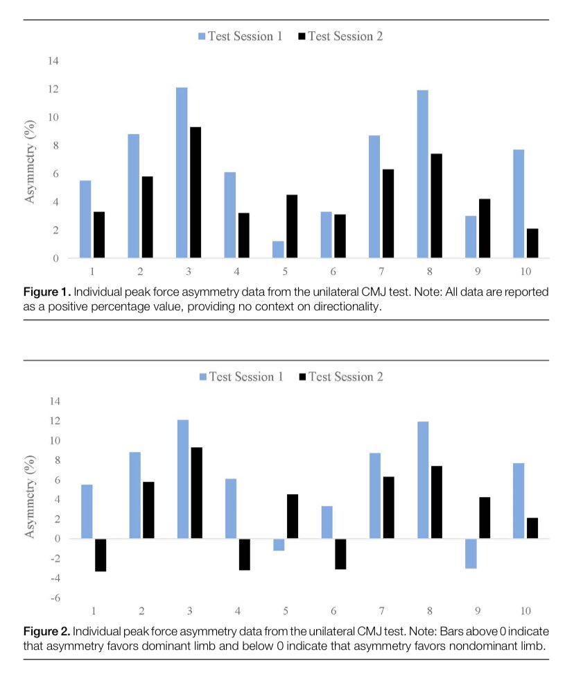 Chris Bishop (@drchrisbishop) on Twitter photo 📄 Pleased to see this (very) brief opinion piece has been published as part of the February issue of <a href="/JSCRonline/">Journal of Strength and Conditioning Research</a>.
🔗 Link to full text here: journals.lww.com/nsca-jscr/full…. 📄 Pleased to see this (very) brief opinion piece has been published as part of the February issue of <a href="/JSCRonline/">Journal of Strength and Conditioning Research</a>.
🔗 Link to full text here: journals.lww.com/nsca-jscr/full….