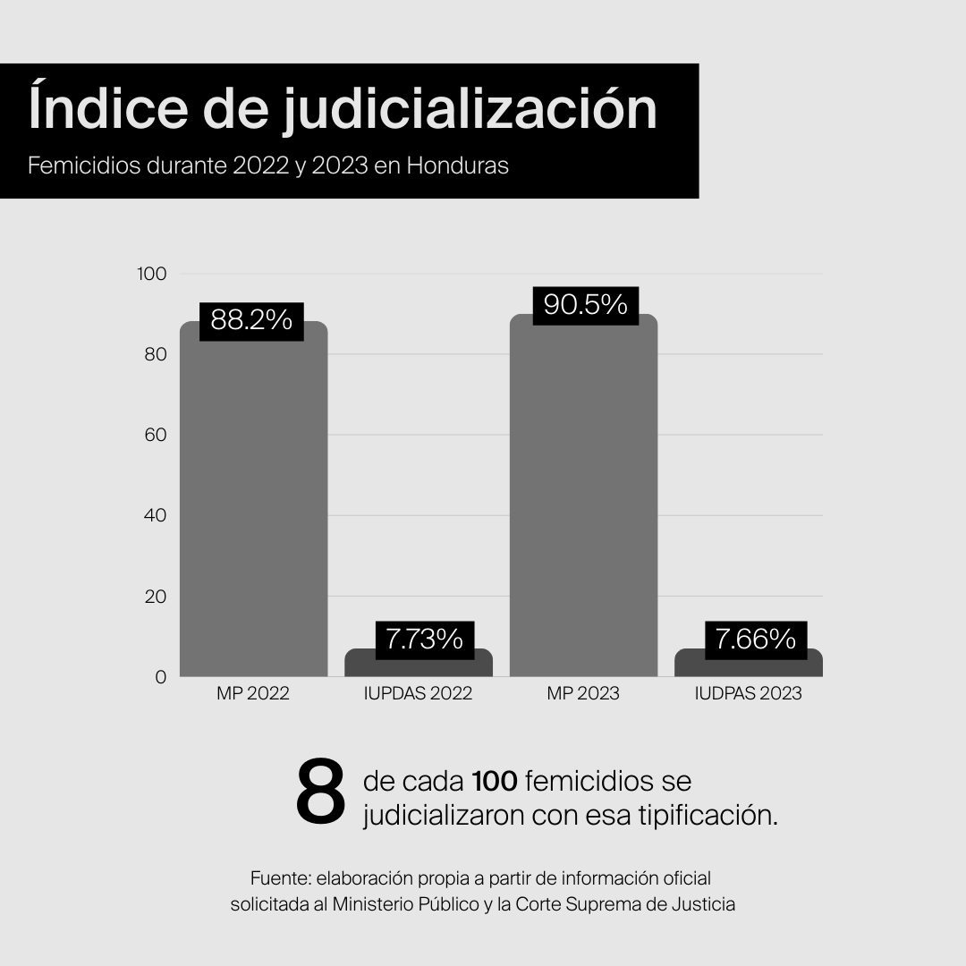 Las cifras de femicidios evidencian inconsistencias del Ministerio Público de #Honduras 🇭🇳 en su tipificación y fallas en el registro de datos clave.

Es esencial priorizar la investigación y judicialización para combatir la violencia contra las mujeres.