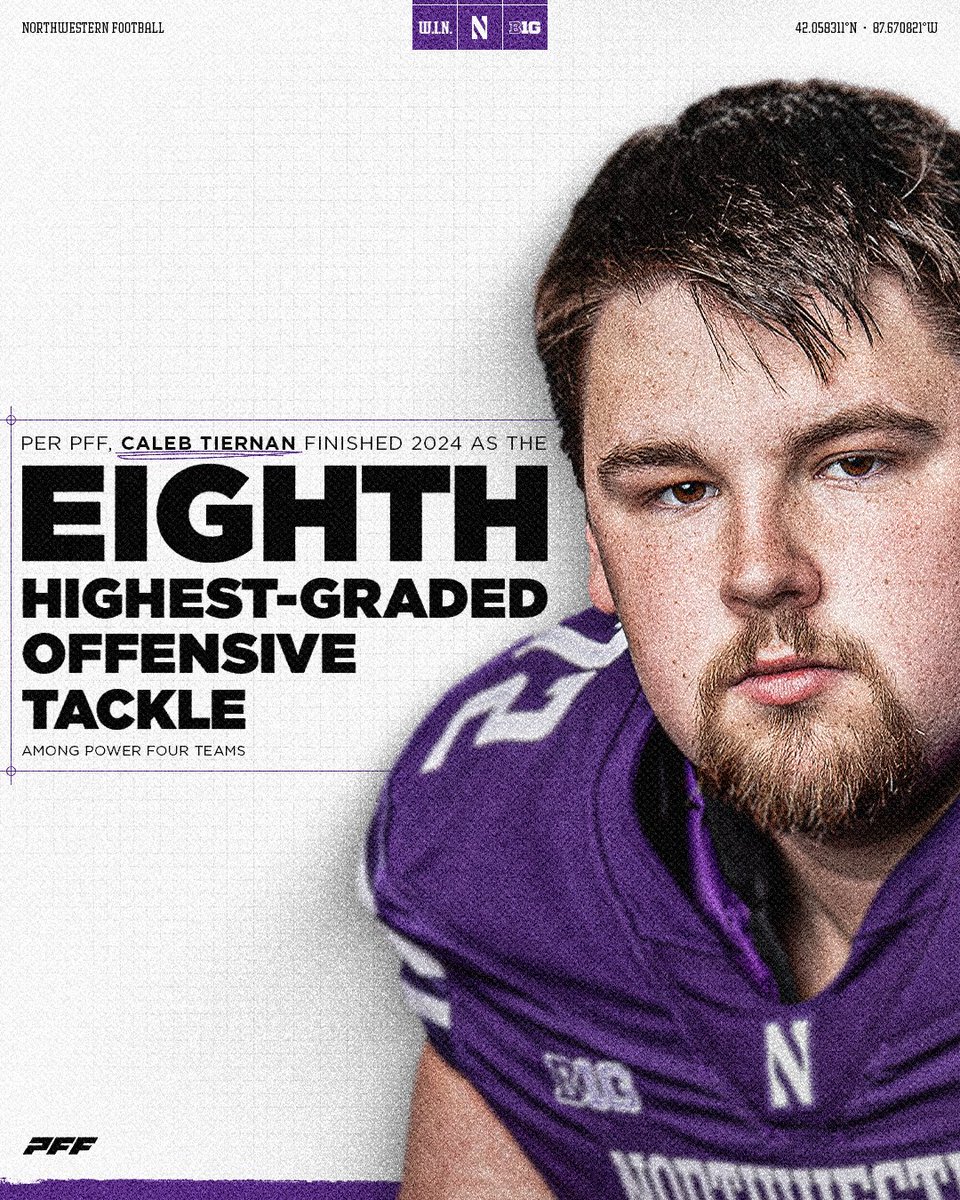 Northwestern Football (@nufbfamily) on Twitter photo Checking in as one of <a href="/PFF_College/">PFF College</a>'s highest graded Offensive Tackles of 2024.
💪 <a href="/Caleb_Tiernan/">Caleb Tiernan</a> Checking in as one of <a href="/PFF_College/">PFF College</a>'s highest graded Offensive Tackles of 2024.
💪 <a href="/Caleb_Tiernan/">Caleb Tiernan</a>