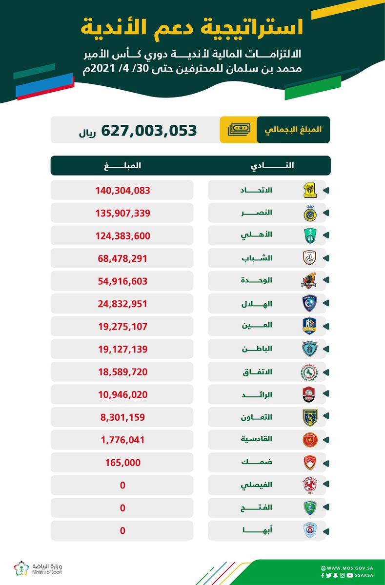 ديون الاندية السعودية منتصف 2021

- قبل توقيع اول صفقة للمشروع الاستقطاب بعام
- قبل خصصة أندية الصندوق بعامين 

* لمن لاتسعفه ذاكرته