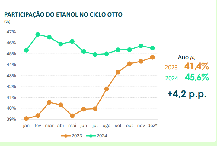 The share of #ethanol on total light-vehicle fuel use in #Brazil increased to 45.6% in 2024, when production of the fuel hit a record of 36.8 bln liters, said <a href="/UNICA_cana/">UNICA</a>