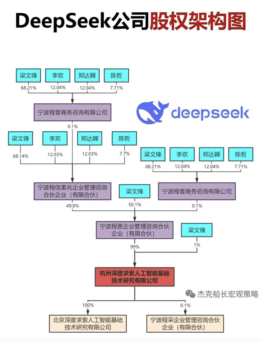 macrotradecn's tweet photo. 《DeepSeek公司股权架构图》 https://t.co/mOTNOGehrb
