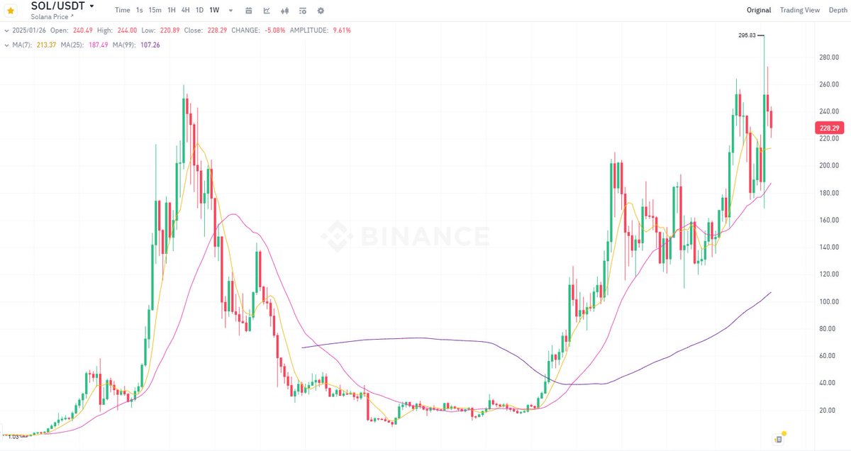 Hot take. Its been alt season. We just chose the wrong coins. There are many other coins like this too. 

Even in 2017 and most definitely 2021 bull market. Not all coins went up together. 

You always had to be good at choosing coins.