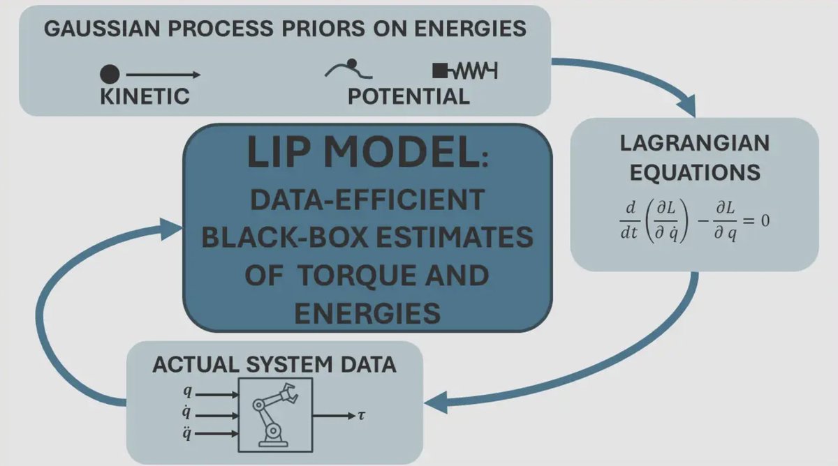 IeeeTro's tweet image. This T-RO paper uses a Lagrangian Inspired Polynomial kernel to perform #GaussianProcess (GP) regression for the identification of the #InverseDynamics of robotic manipulators. 🤖. 
ieeexplore.ieee.org/document/10705…
#KineticEnergy #PotentialEnergy @RomeresDiego