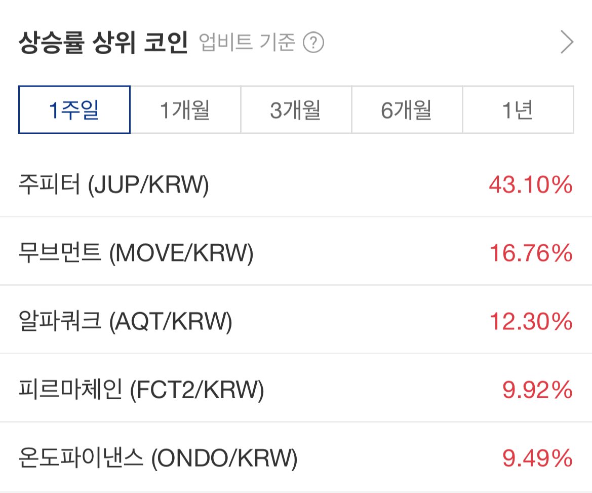 ohcoin33's tweet photo. 1주일 상승률 상위 코인
1위 주피터 jup
2위 무브먼트 move
3위 알파쿼크 aqt
4위 피르미체인 fct2
5위 온도파이낸스 ondo https://t.co/AXYMoXzYNR