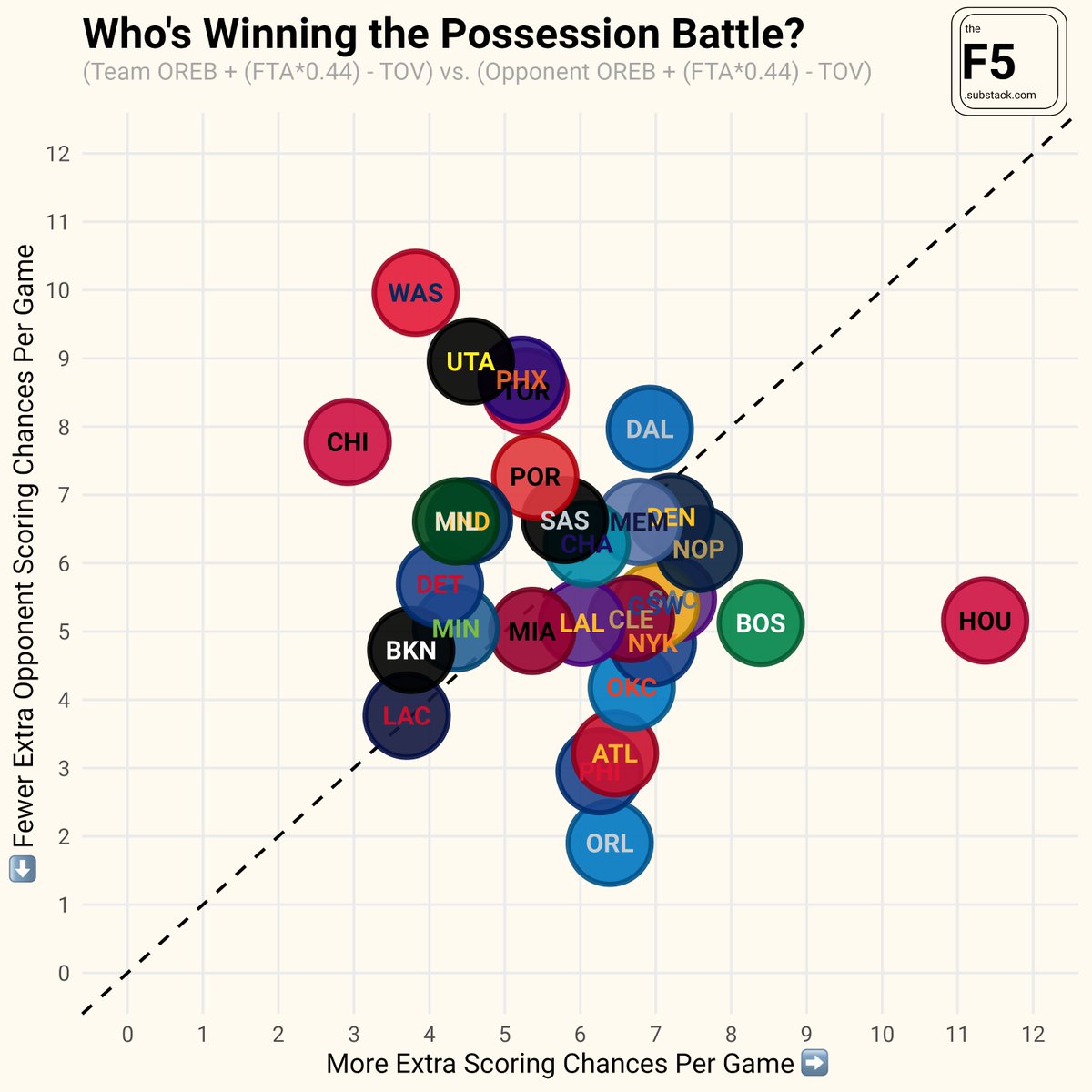 owenlhjphillips's tweet photo. Houston has discovered that if they can't outshoot their opponents then they'll have to shoot more than their opponents

they're winning the possession battle every night https://t.co/lxxTPcY4za