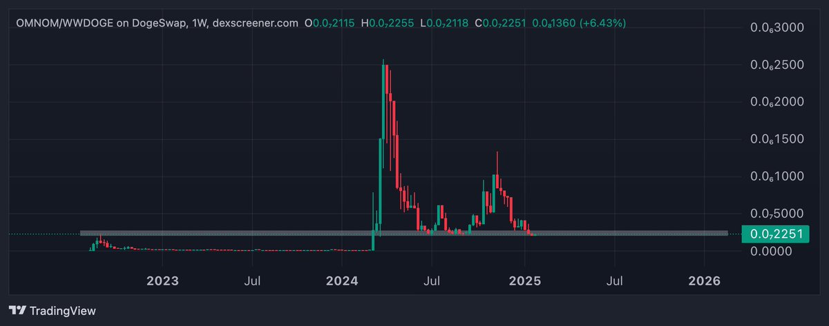 MasterMoMemes's tweet image. $OMNOM is one of my biggest meme holdings.

It's the top meme on DogeChain.

$6.9m cap.

0xe3fcA919883950c5cD468156392a6477Ff5d18de

Bridge: dive.dogechain.dog/bridge