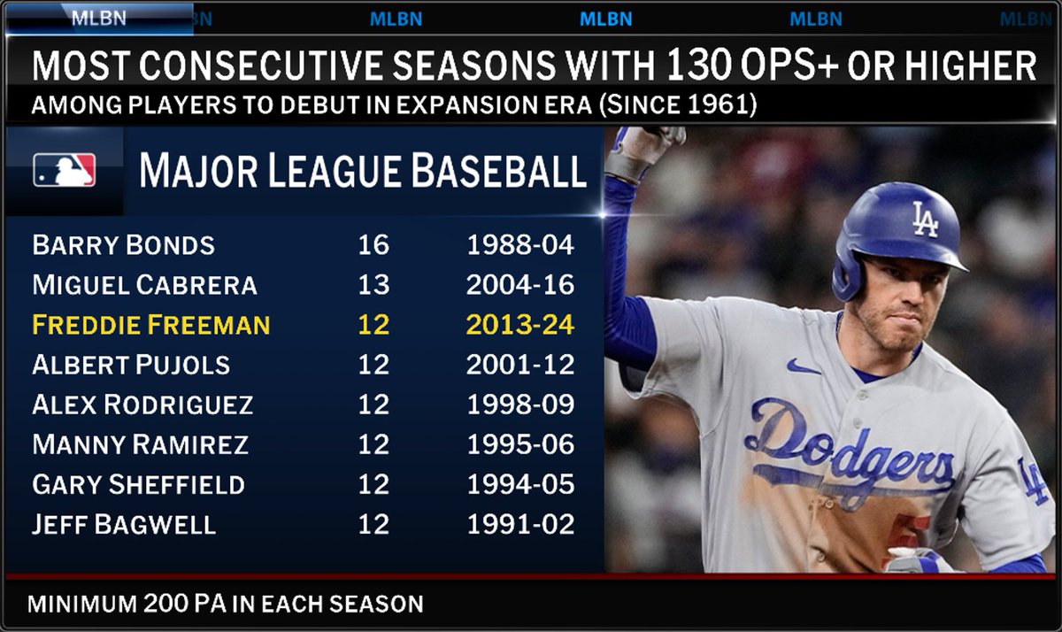 Freddie Freeman has been historically consistent throughout his career. #Top10RightNow