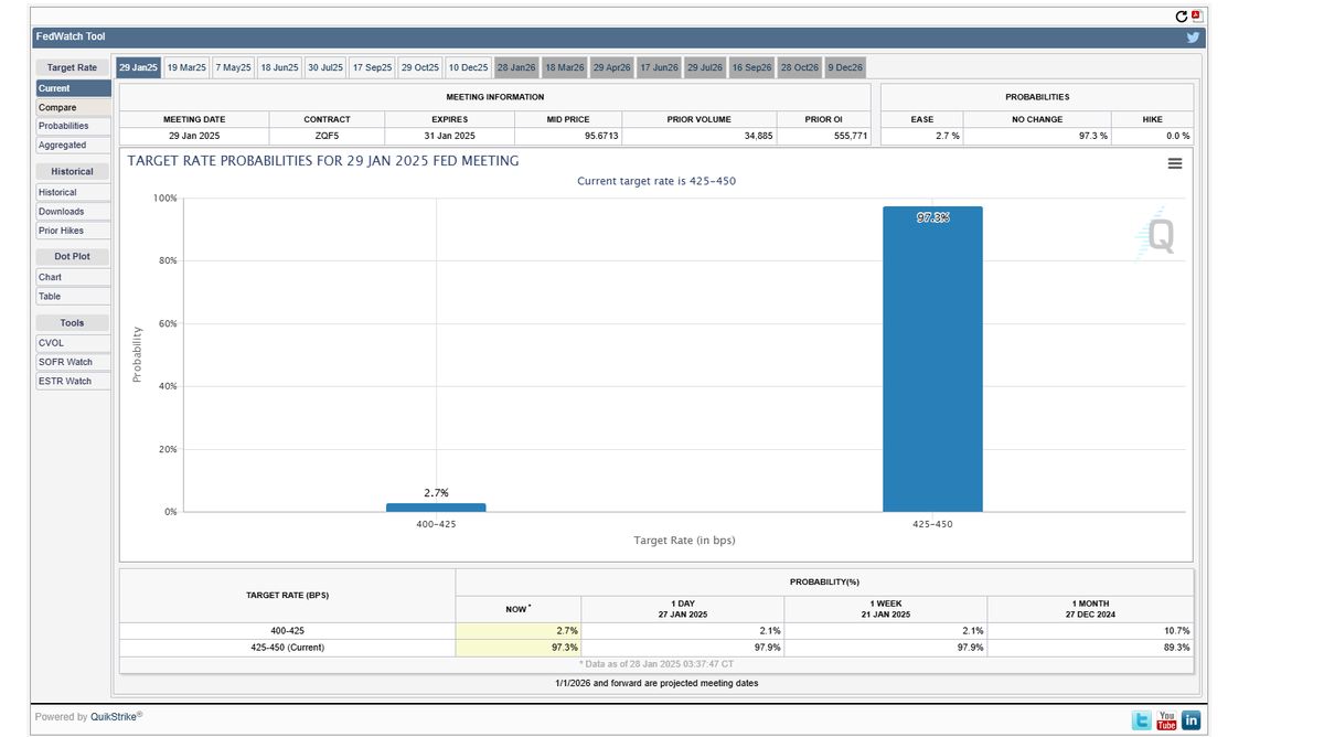 annacoull's tweet image. CME Fed Watch Tool is very reliable. Would be seismic if FED sprang a surprise. Presser should be fun.