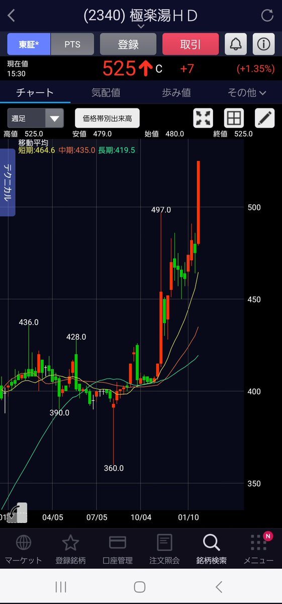 sekiki104's tweet photo. 極楽湯(2340)
久しぶりにプラ転📈
まだ優待の方がお得なのでHold🤝！ https://t.co/6cypaTnauV