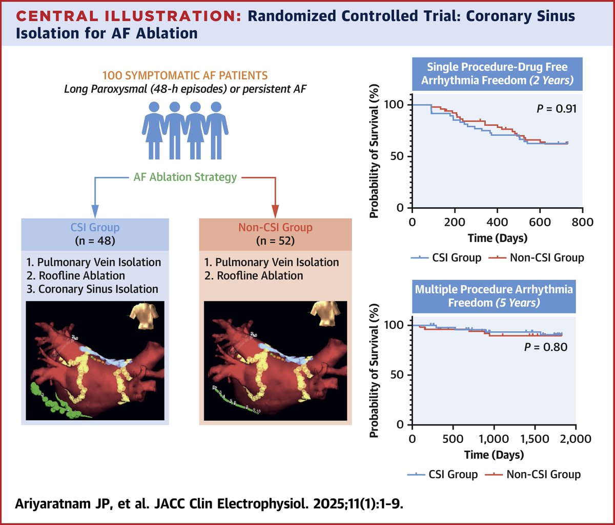 JACC Journals (@jaccjournals) on Twitter photo #JACCCEP multicenter RCT shows that CSI in addition to PVI & roofline ablation for first-time procedures in a small population of pts w/ paroxysmal & early persistent #AFib does not reduce AF recurrence after 2 yrs follow-up jacc.org/doi/10.1016/j.…
<a href="/JonathanAriya/">Jonathan Ariyaratnam</a> <a href="/PrashSanders/">Prash Sanders</a> #JACCCEP multicenter RCT shows that CSI in addition to PVI & roofline ablation for first-time procedures in a small population of pts w/ paroxysmal & early persistent #AFib does not reduce AF recurrence after 2 yrs follow-up jacc.org/doi/10.1016/j.…
<a href="/JonathanAriya/">Jonathan Ariyaratnam</a> <a href="/PrashSanders/">Prash Sanders</a>