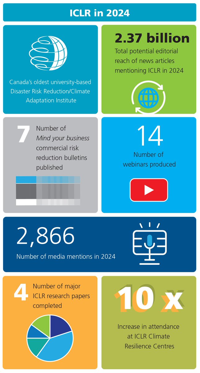ICLRCanada's tweet image. Against the backdrop of record insured losses from severe weather in 2024, ICLR continues to forge head on several key initiatives to build more resilience for Canadian society
Check out our 2024 annual report outlining some key accomplishments last year
iclr.org/wp-content/upl…