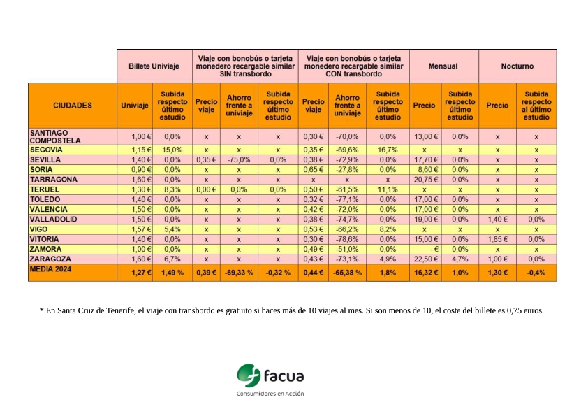 Lo del Bus en Barcelona es una locura. Además de tener una vergonzosa velocidad comercial de 12 km/h, resulta que son los más caros del Estado, con diferencia.
 El precio por viaje con el abono de 10 (el más utilizado) sale 1,21€ mientras que la media en España son 0,44€.