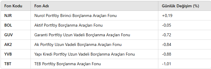 Ekonomist2024's tweet photo. sabah yansıyacak olan bazı fon getirileri:
#njr %0,19
#bol %-0,05
#guv %-0,72
#ak2 %-0,84
#yvb %-0,88
#tbt %-1,01 https://t.co/or3B2pAIRy