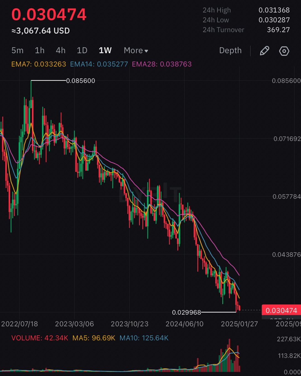 ETH/BTC chart looks like this and Vitalik comes lectures us on how things work..