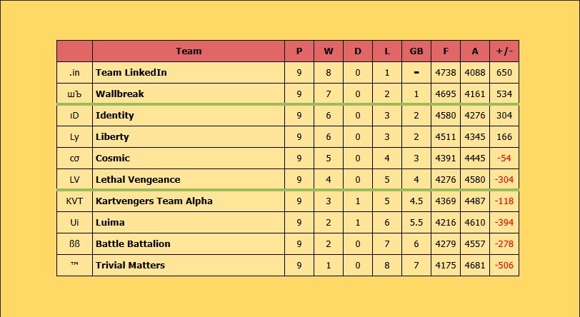 O último domingo foi espetacular! Com três vitórias incríveis, garantimos a classificação para as quartas de final. 🚀

#MK8D #mku #nintendoSwitch #nintendo #MarioKart