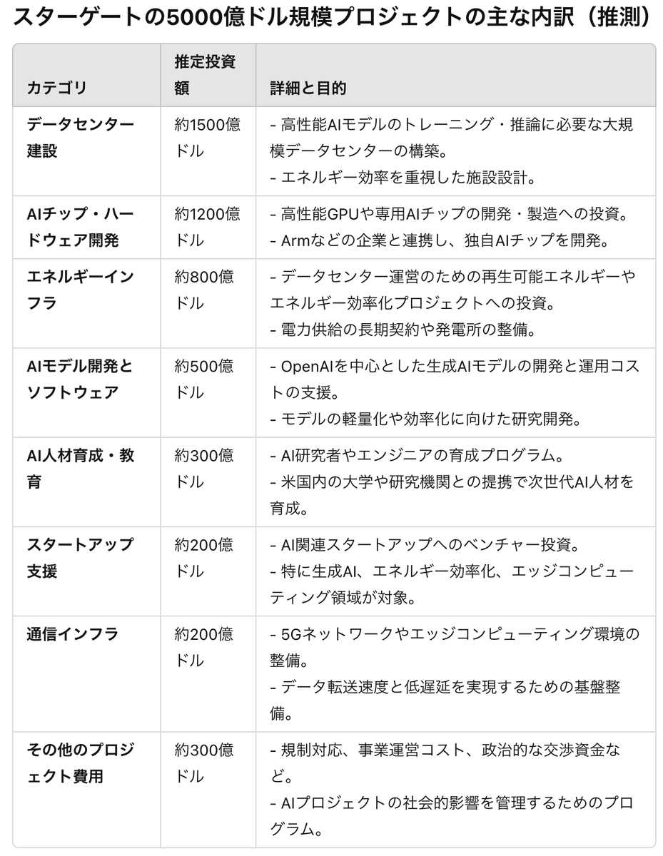 トランプ大統領が発表した5000億ドル規模のAIインフラプロジェクト「スターゲート」。ソフトバンクの孫正義氏が約40億ドル の投資を計画。この資金を作るためにソフトバンクは、英半導体設計会社Armの株式を担保に最大185億ドルを借り入れる計画を進めている。 そんな中 ...