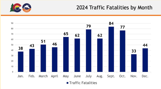 ColoradoDOT's tweet photo. #CDOT #News: State agencies announce plans to address traffic safety in 2025. Speed, motorcycles and construction zones are priorities
📰https://t.co/iQbJvYGDw1
#KnowBeforeYouGo #DroptheDistraction https://t.co/u1lYUFBXqj