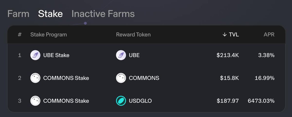New Staking pool is live @ app.ubeswap.org/#/stakes/0xfB8… 👀

Stake $COMMONS &amp; earn yield in $USDGLO 🚀
