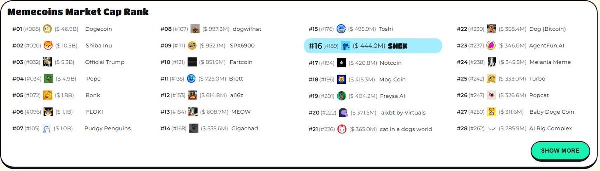 Snek is one of only three out of the top 35 memecoins that are in the green this week. While many major memecoins have been dipping recently, $SNEK continues to climb the ranks. 

It's 2025, the market is very competitive now and most memecoins that don't build are slowly fading.