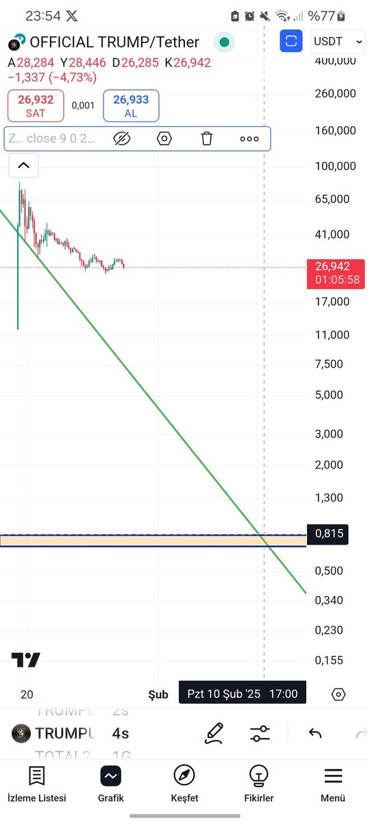 #Trump coini elbet bir gün 0.70  0.80 araliğindan alacağim 5 K dolarlik alip  7 $ dolarda satacağim 50 Bin dolar karsiliginda satacam   O parayada sifir Audi veya mercedes alip bu postun altina resmini atacağim Bakalim nolacak zaman herseyin ilaci analiz yukar sadece zaman..