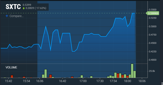 TheBull_Stocks's tweet photo. $SXTC 0.5650 AH highs +21%   
filled some in case they take it to $1+ pre market!
Low floater/China stock! AM gapper!

https://t.co/sVMv7WTXnZ https://t.co/WX6WJfUNSx