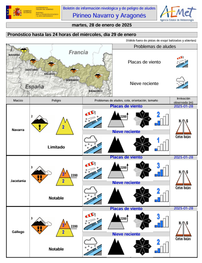 AEMET_Aragon's tweet photo. Siguen las 🌨️en #Pirineos, con #cotadenieve ⬇️de modo que han afectado al final a numerosos valles, acumulándose cantidades superiores a 20 cm en algunos emplazamientos de cotas altas, donde se informa de la presencia de nieve granulada. #BPA #aludes para 29/01/25 https://t.co/Dx7RjtLXPL