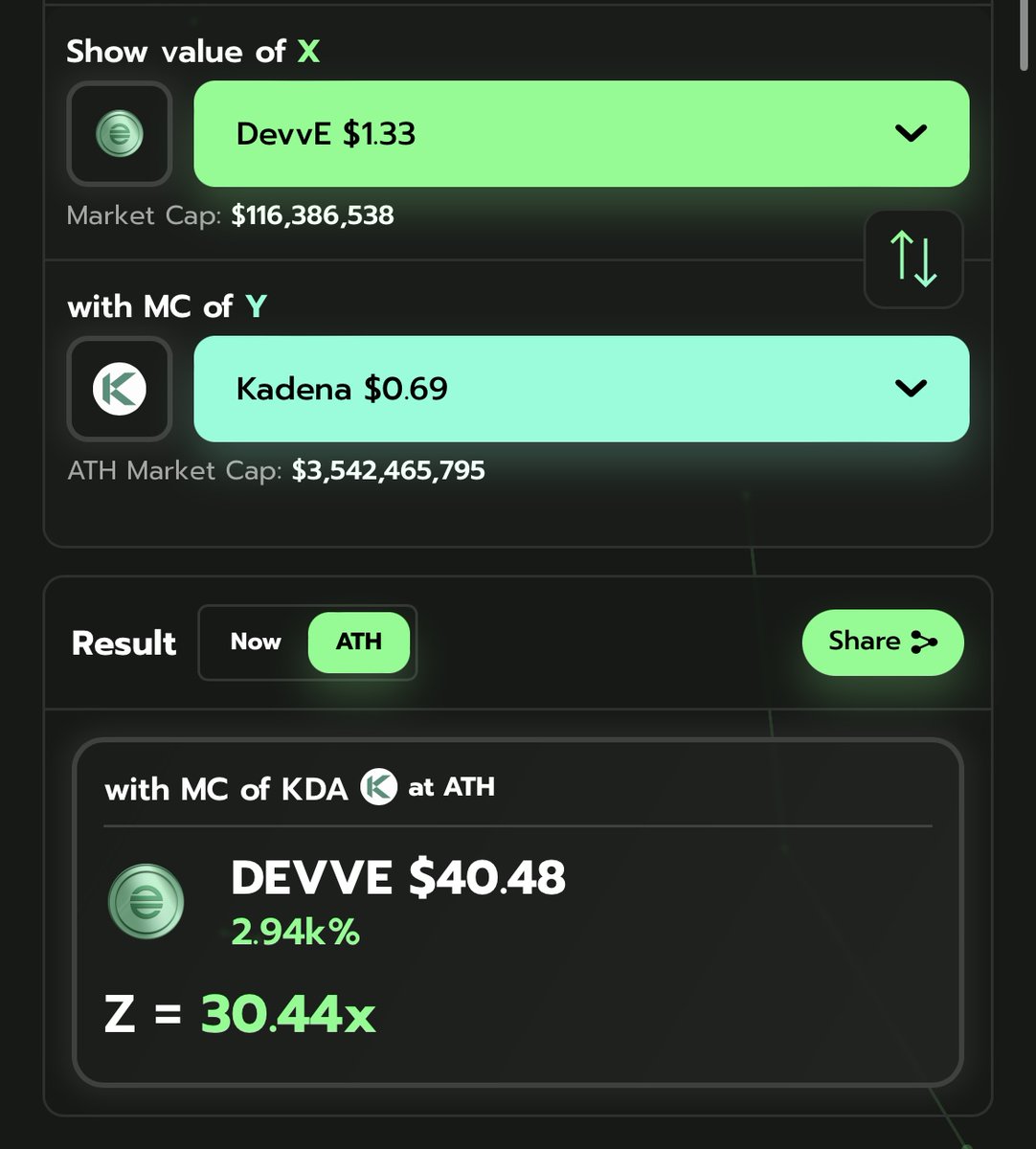 I was in $KDA at $1 with my friends

Then it went crazy to $26-30 in 1-2 months, about 4B mcap

$DEVVE at 4B mcap is $40+

My friends became multi millionaires