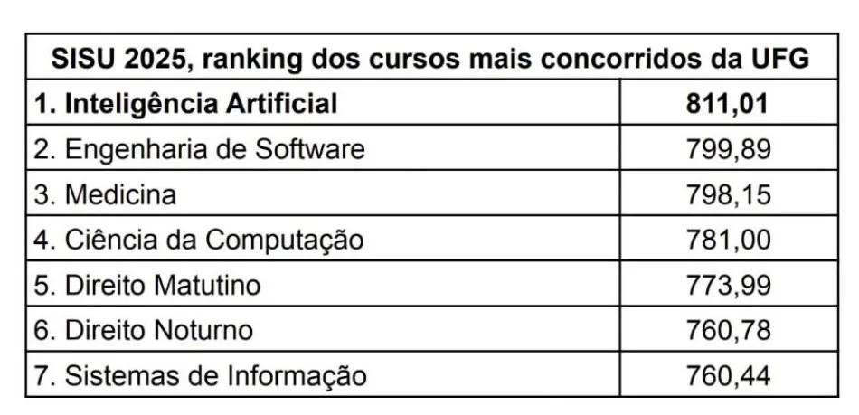 fsantosfernando's tweet photo. Os cursos de tecnologia estão dominando as universidades
Vamos ter que melhorar o desempenho dos nossos alunos em matemática https://t.co/Hbub384vvl