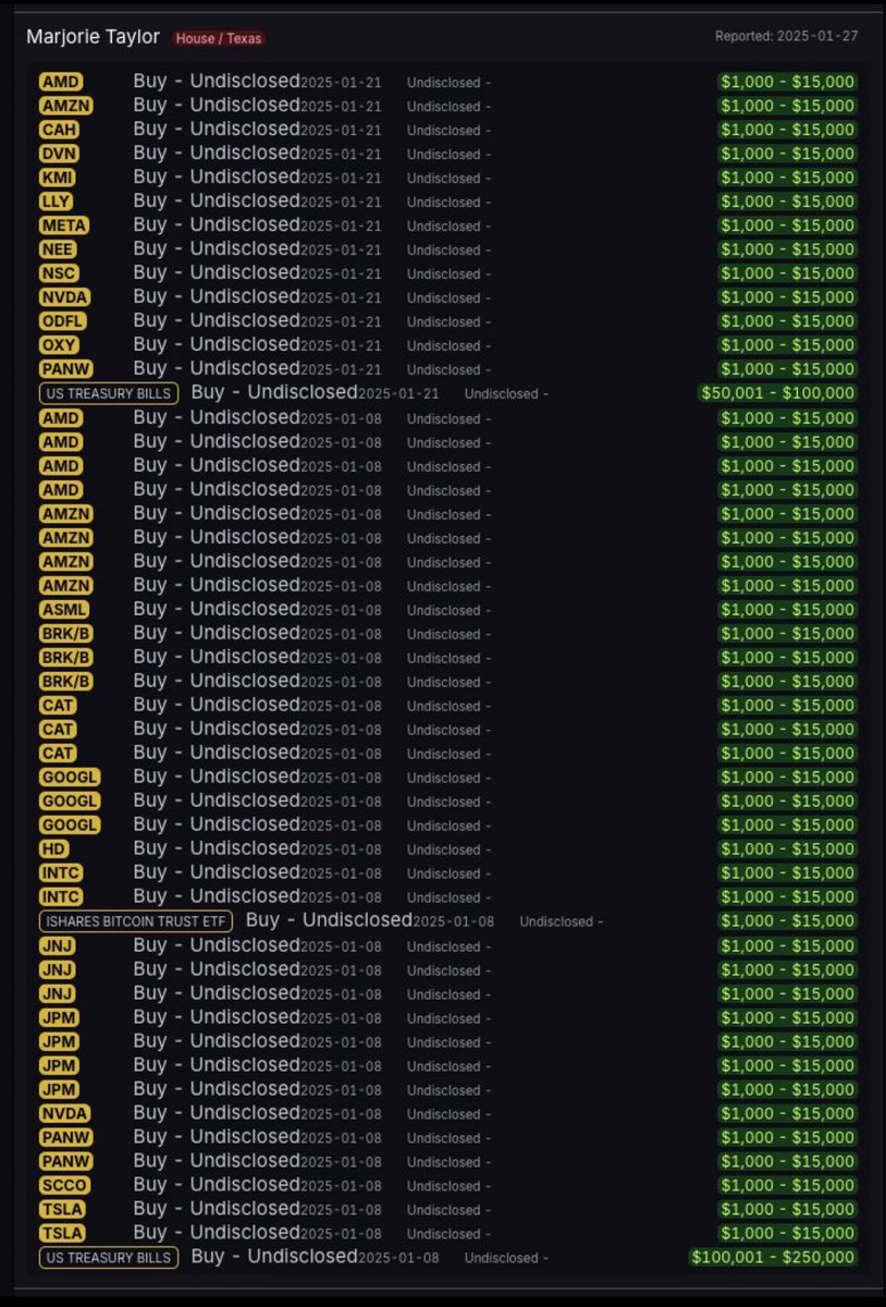 blockinsightx's tweet photo. Marjorie Taylor Greene bought hundreds of thousands of stocks.

Amazon acquired shares of $AMZN, Nvidia, $NVDA, Google, $GOOGL, $AMD, $CAT.

He bought U.S. Treasury Bonds up to $500,000.

And unusually, he bought bitcoin with $IBIT. https://t.co/b4vXHLtSRw