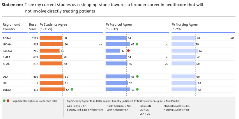 JackOlmstead's tweet photo. @RepGregMurphy This felt like a BS statistic to me, so I looked it up. @RepGregMurphy is correct that a high percent of med students don't want to directly treat patients; but the percentage is much higher—63% for US students—than the number he reported. I'm astonished and very bummed out. https://t.co/vMFQRc1y4S