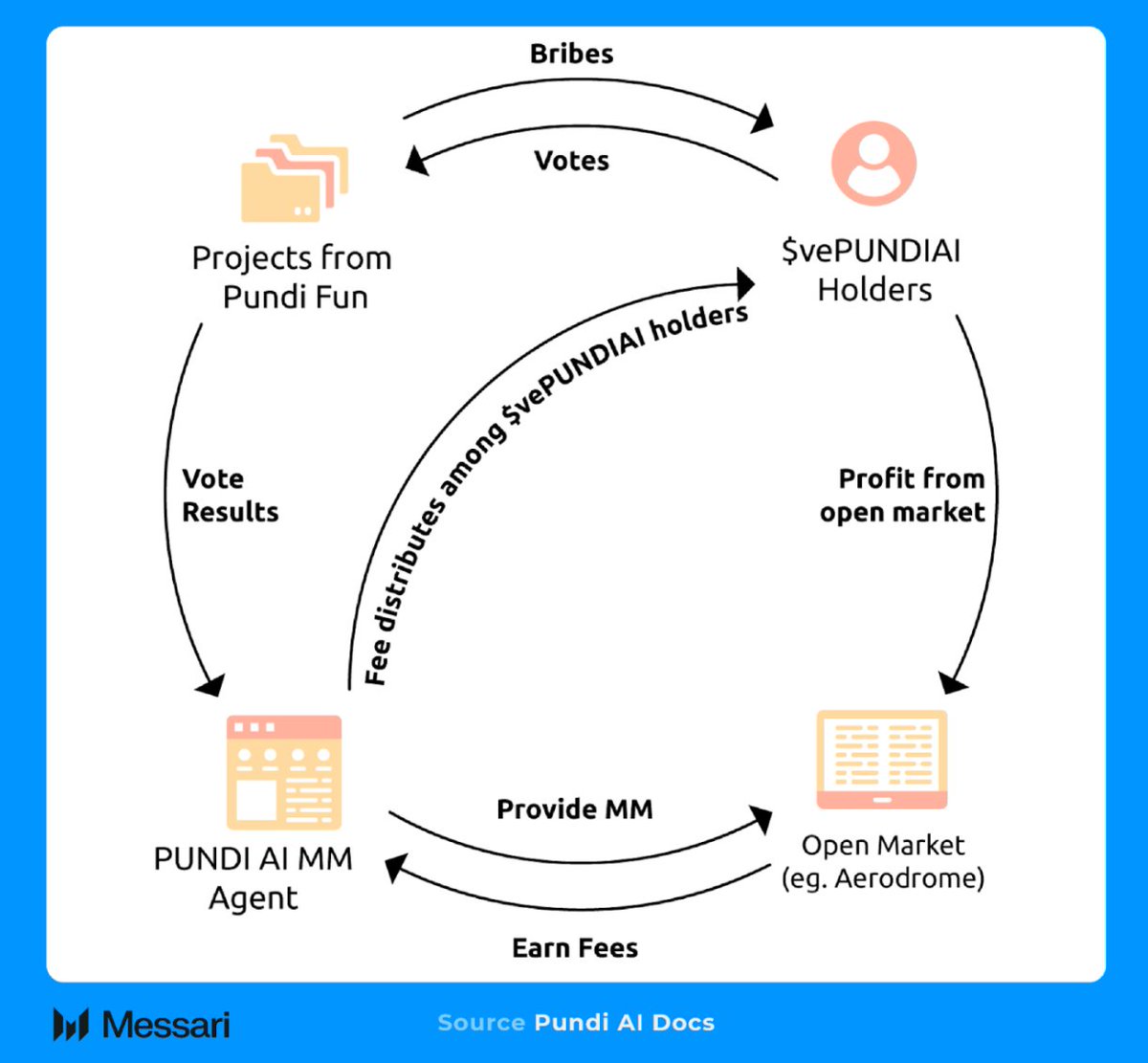 4/ Pundi Fun and the Pundi AI MM Agent

In addition to the Pundi AI Data platform, Pundi announced the Pundi Fun AI Agent Launcher, enabling projects to train and launch AI agents using Pundi AI Data. Developers can issue tokens via a bonding curve for fair distribution and