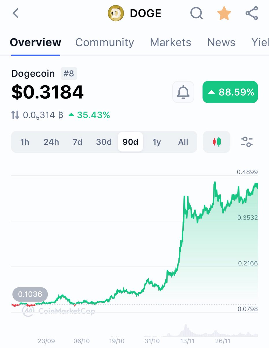 #Dogecoin to reach $4.

As DOGE settles down.