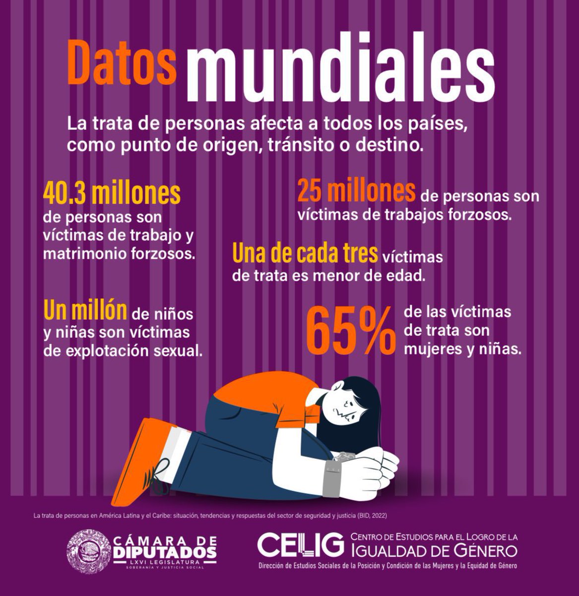 🔍Conoce #DatosMundiales sobre la #TrataDePersonas 
👦🏻👧🏻 65% de las víctimas de trata son #Mujeres y #Niñas
📲 Más datos 👉🏼  cutt.ly/Be93j6m7