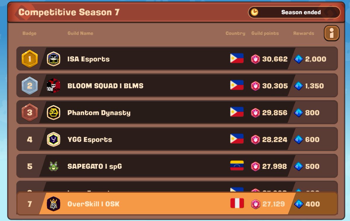 Top 7 💪 <a href="/GuildOSK/">OverSkill | OSK</a> <a href="/AxieInfinity/">Axie Infinity</a>