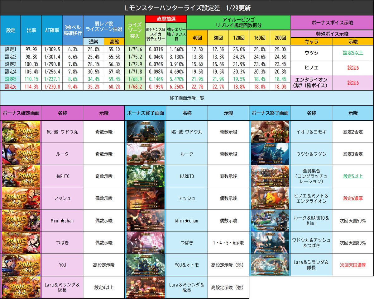 Lモンハンライズ 設定差表更新1/29】 💡スマスロモンスターハンター
