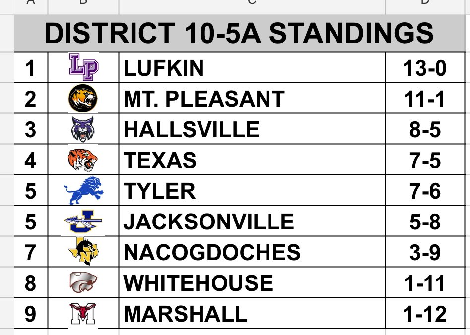Updated 10-5A Standings

<a href="/lnjsports/">Jack Stallard</a> <a href="/BrandonOSports/">Brandon Ogden</a> <a href="/lrosenberg101/">Lauren Rosenberg</a> <a href="/hoopinsider/">Hoopinsider</a>