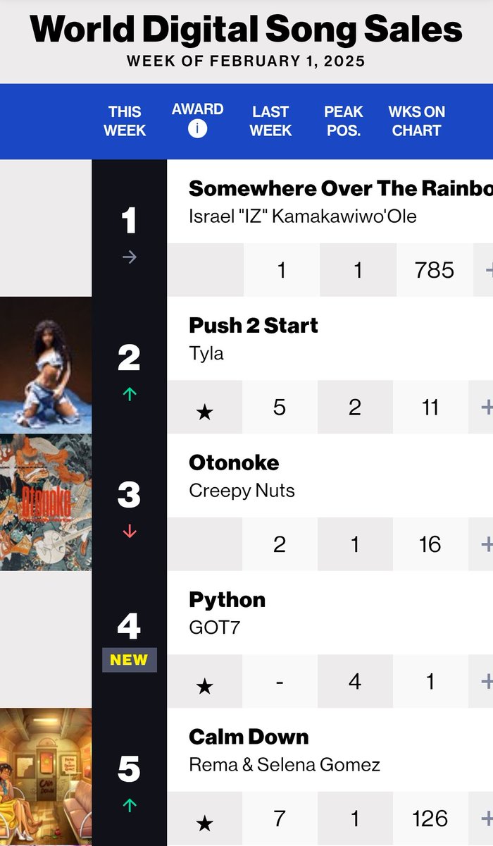 Congratulations GOT7’s #PYTHON, the first title track by BamBam, soars to the top 5 of Billboard’s World Digital Song Sales chart (week of February 1, 2025) ranking at #4  💚🐥🎉🎉🎉🎉🎉🎉🎉

#GOT7 #갓세븐 <a href="/GOT7Official/">GOT7</a> 
#BamBam #뱀뱀
<a href="/BamBam1A/">BamBam</a>