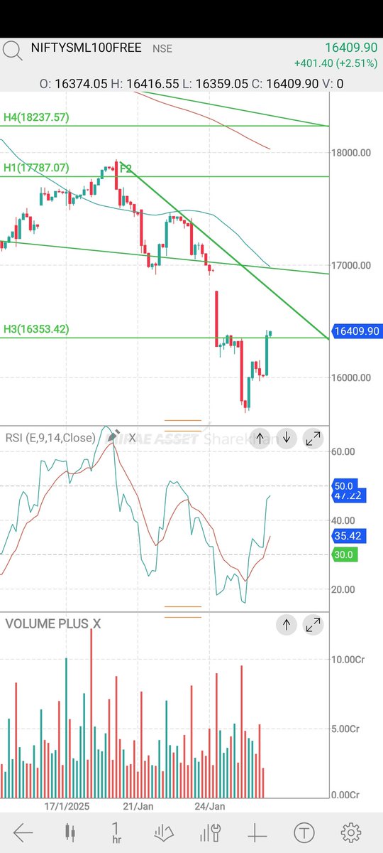 now4jadu's tweet photo. Hourly chart above big red candle... Now that will be support ... Expecting smallcap100 17500-18000 range to give another exit opportunity https://t.co/NVi2wa7kp1