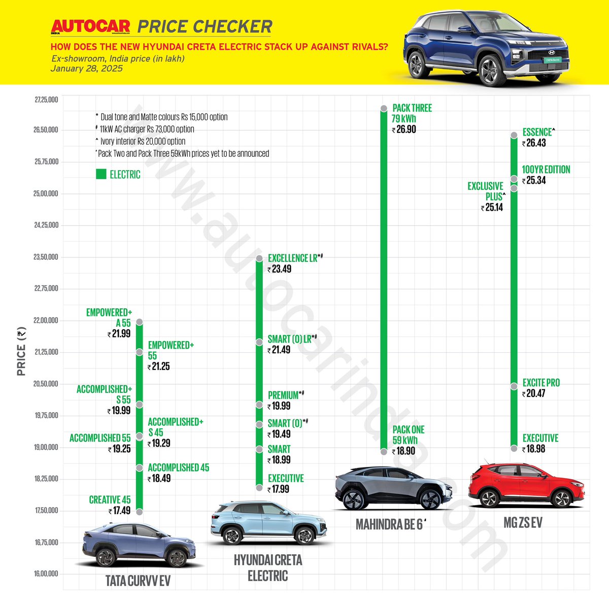 autocarindiamag's tweet photo. #AutocarPriceChecker ➡️ Here’s how the Hyundai Creta Electric stacks up against rivals like the Tata Curvv EV, MG ZS EV and Mahindra BE 6 on the price graph https://t.co/6z9RvTXDip