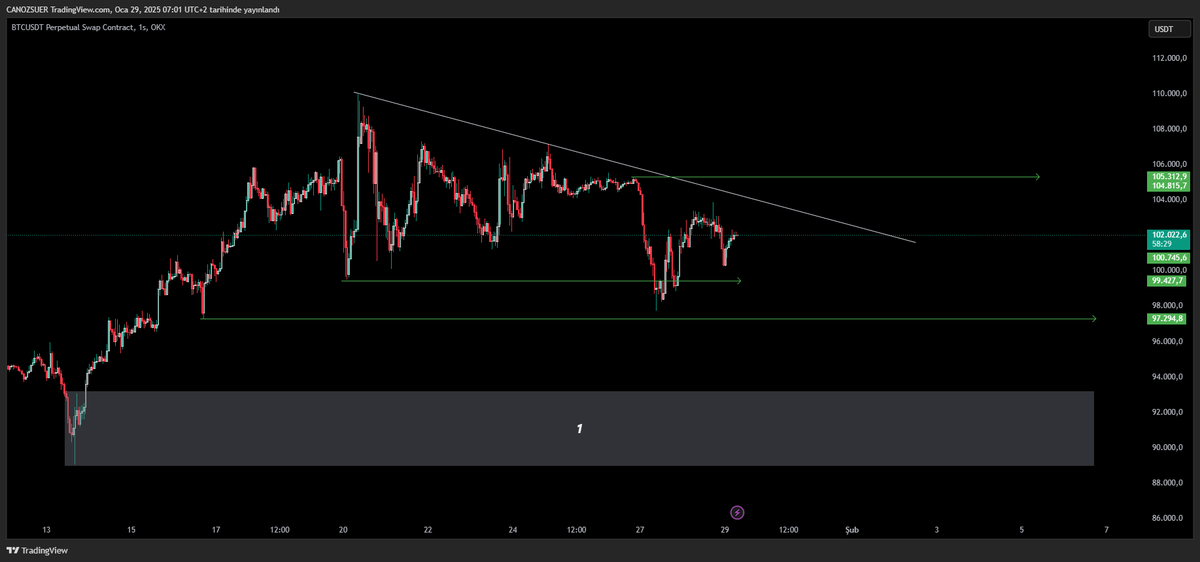 Günaydın

#Bitcoin'de anlık fiyat 102K

98K'dan gelen tepki alımı bizi 104K'ya kadar götürse de asıl isteğimiz 105K üstünde kalıcı mum kapanması.

105K üstünde kalıcı ve güçlü mum kapanışları gelmezse şayet bu sefer 1 numaralı kutuya kadar geri çekilmeler beklenebilir.

Özetle: