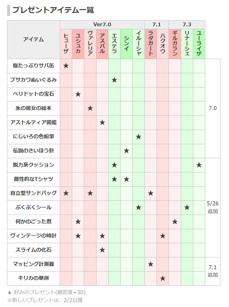 dq10_ike's tweet photo. 【アスタルジアのプレゼントまとめ】
 Ver7.3で追加されたキャラの好みを追記しました

新しいプレゼントは、2/2以降に追加されます
#DQ10 https://t.co/X59Xdusker