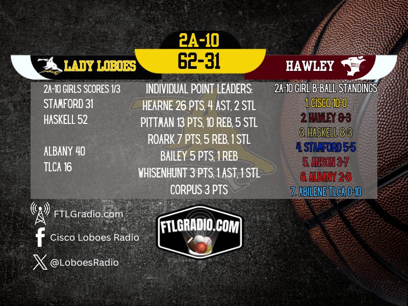 LoboesRadio's tweet image. For the first time since February 7th, 2022.. The Loboes win on the road AT Hawley!! The Lady Loboes clinch their 2nd district championship in a row!! 🐺⚫️🟡🏆🏀 @TXHSGBB @hoopinsider @BigCountrySport @BCHsports