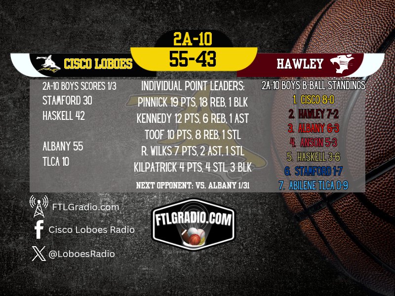 LoboesRadio's tweet image. For the first time since February 7th, 2022.. The Loboes win on the road AT Hawley!! The Lady Loboes clinch their 2nd district championship in a row!! 🐺⚫️🟡🏆🏀 @TXHSGBB @hoopinsider @BigCountrySport @BCHsports