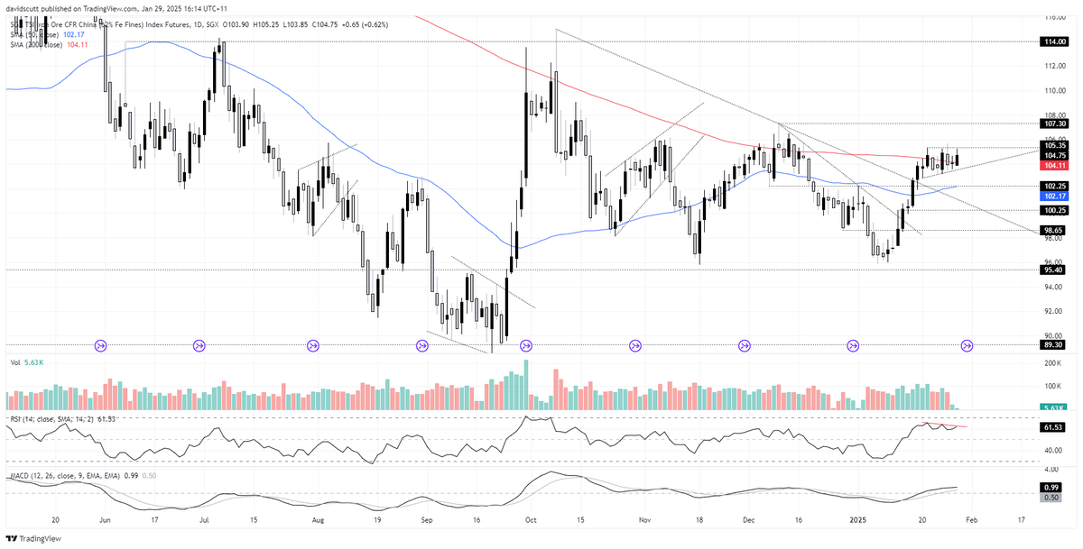 Scutty's tweet photo. Is SGX Iron Ore Poised for Another Leg Higher? - #FEF2! TradingView https://t.co/dHkQdFw3fK https://t.co/p2rZc15yQk