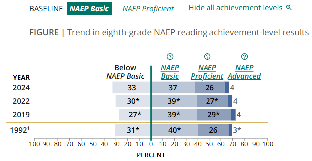 AngelaLMorabito's tweet image. 🚨NEW: 1 in 3 eighth graders are functionally illiterate, according to the Nation's Report Card.
This is the WORST 8th grade literacy rate ever recorded.
These results are a national scandal...🧵⬇️