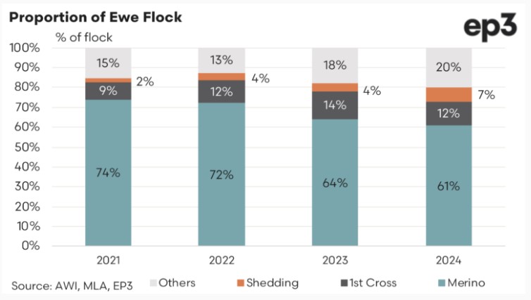 Shedding sheep guru's: 
looking to update my gross margin budget series to include shedding sheep.

Let me know if you have realistic production parameters that you can provide.

Acknowledgement to <a href="/Episode3net/">Episode 3 (EP3)</a> for the graph.