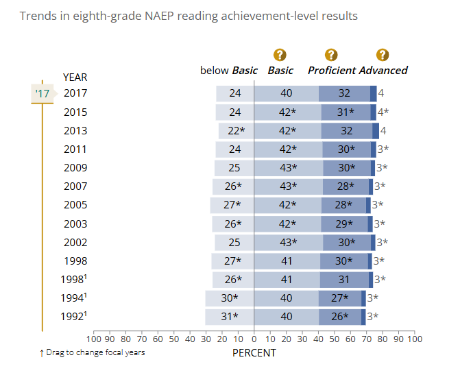 AngelaLMorabito's tweet image. 🚨NEW: 1 in 3 eighth graders are functionally illiterate, according to the Nation's Report Card.
This is the WORST 8th grade literacy rate ever recorded.
These results are a national scandal...🧵⬇️